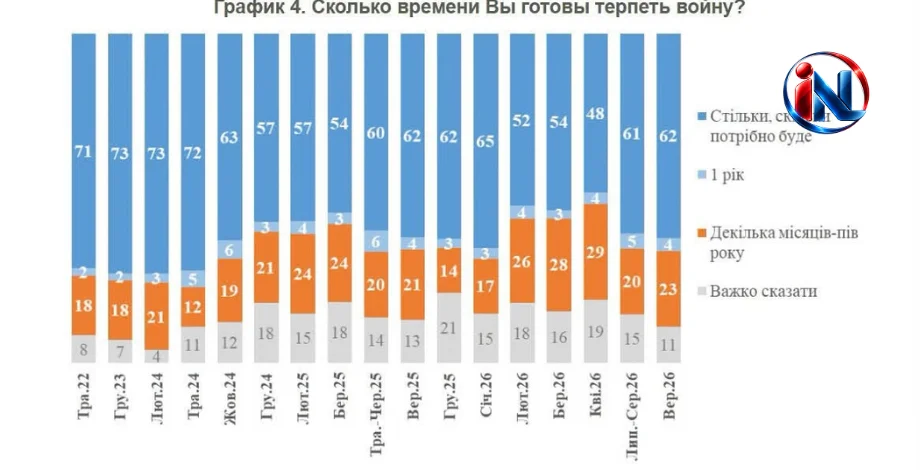 უკრაინელების 62% მზადაა ომს იმდენ ხანს გაუძლოს, რამდენიც საჭირო იქნება - უკრაინელების 62% მზადაა, ომს იმდენ ხანს გაუძლოს, რამდენიც საჭირო იქნება — KIIS-ის კვლევა