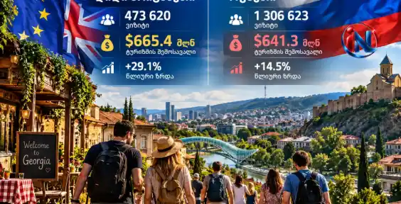 ევროპიდან 474 ათასამდე ვიზიტმა საქართველოს მეტი შემოსავალი მოუტანა, ვიდრე რუსეთიდან 1.3 მილიონმა